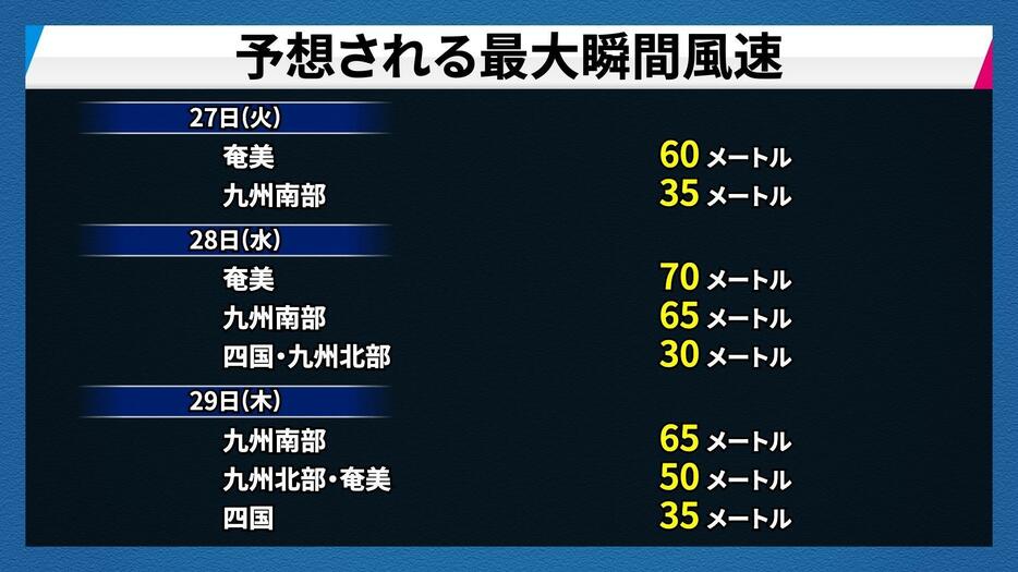 予想される最大瞬間風速