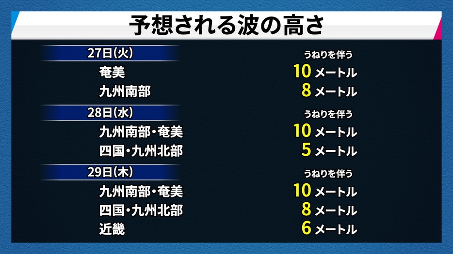 予想される波の高さ