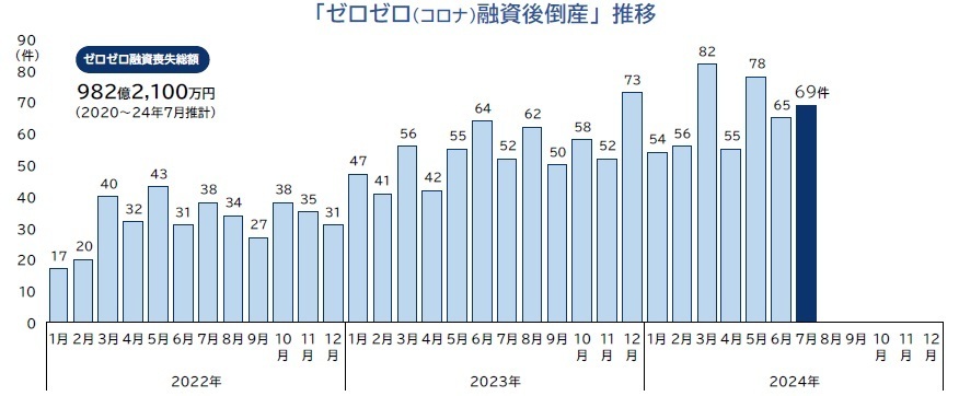 ゼロゼロ融資後倒産　件数推移