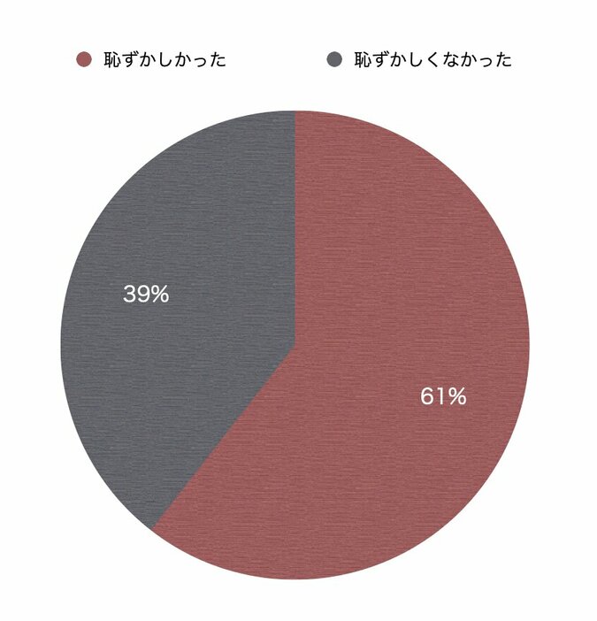 VIO脱毛を受けるとき恥ずかしかった：61％　恥ずかしくなかった：39％