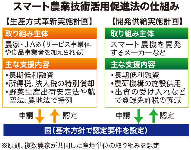 スマート農業技術活用促進法の仕組み