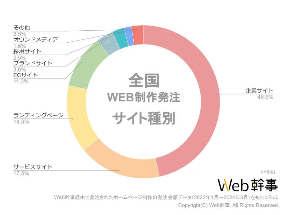 【サイトの種類別】Webサイト制作の発注状況