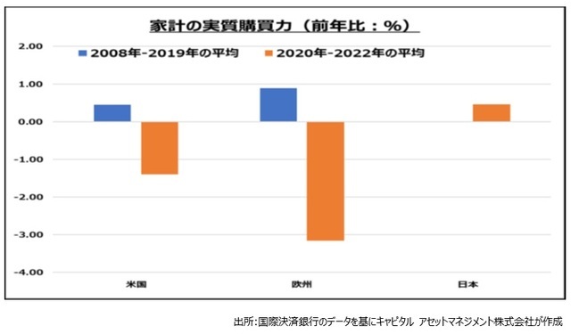 ［図表4］家計の実質購買力（前年比：%）