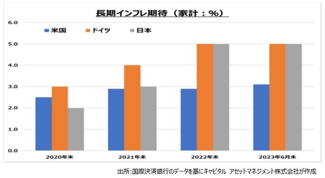 ［図表5］長期インフレ期待（家計：%）