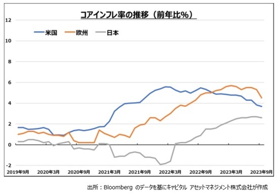 ［図表1］コアインフレ率の推移（前年比%）