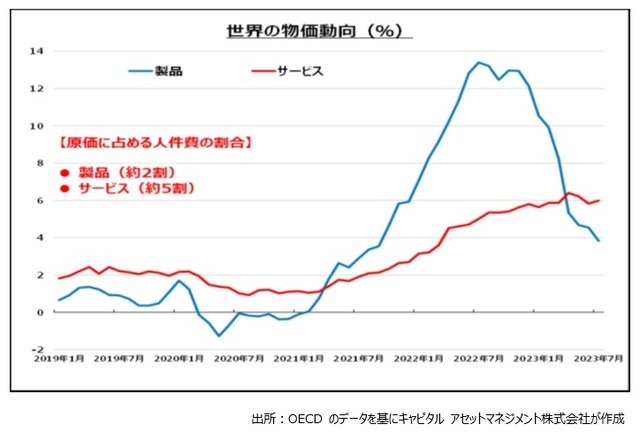 ［図表2］世界の物価動向（%）