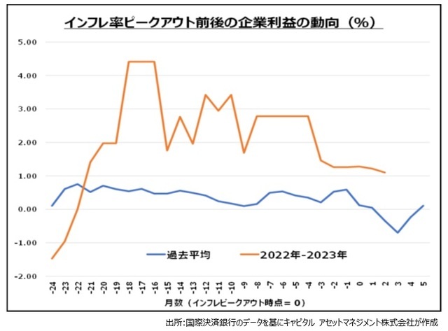 ［図表6］インフレ率ピークアウト前後の企業利益の動向（%）