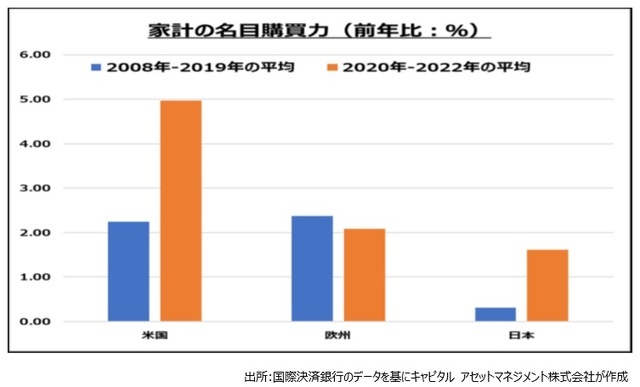 ［図表3］家計の名目購買力（前年比：%）