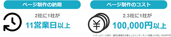 ページ制作の納期やコスト削減につなげる