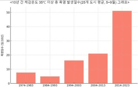 10年間の猛暑日数（25都市の平均、5～9月）=グリーンピース提供