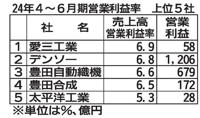 ☆営業利益率