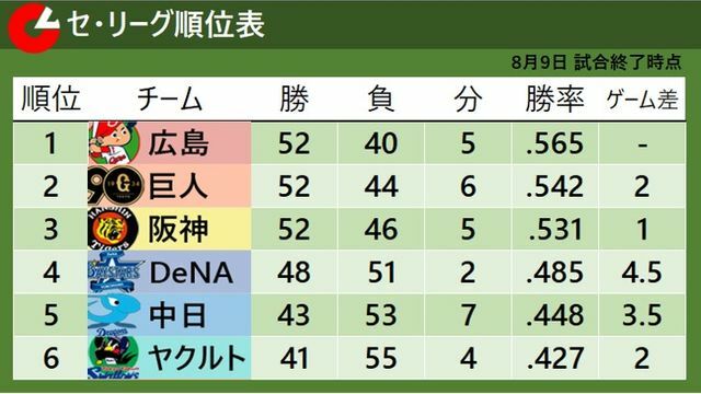 8月9日試合終了時点のセ・リーグ順位表