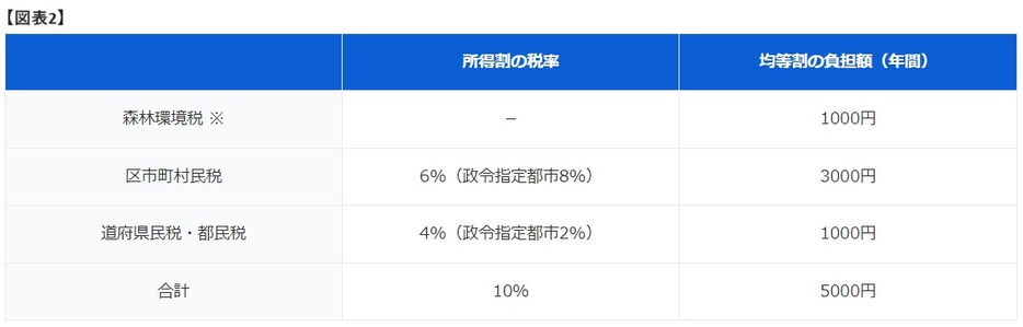 図表2