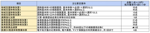 図表2