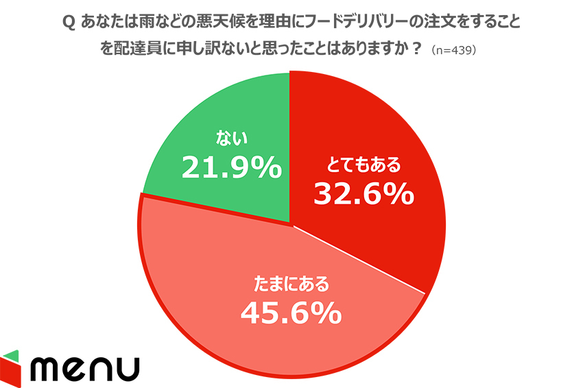 デリバリー＆テイクアウトアプリmenuが実施したアンケート結果