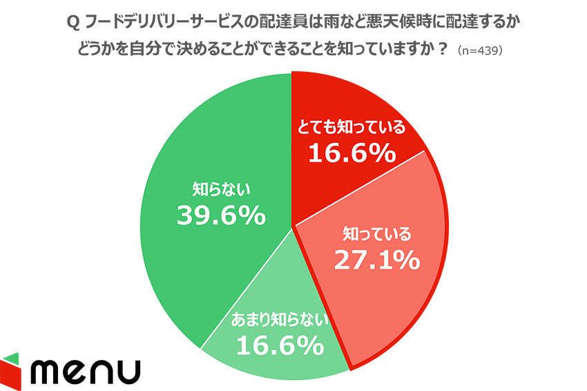 デリバリー＆テイクアウトアプリmenuが実施したアンケート結果