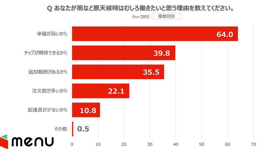 デリバリー＆テイクアウトアプリmenuが実施したアンケート結果