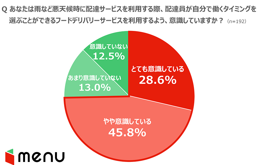 デリバリー＆テイクアウトアプリmenuが実施したアンケート結果