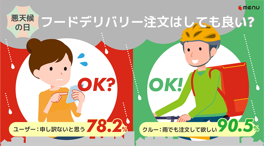 悪天候時のデリバリー問題を調査