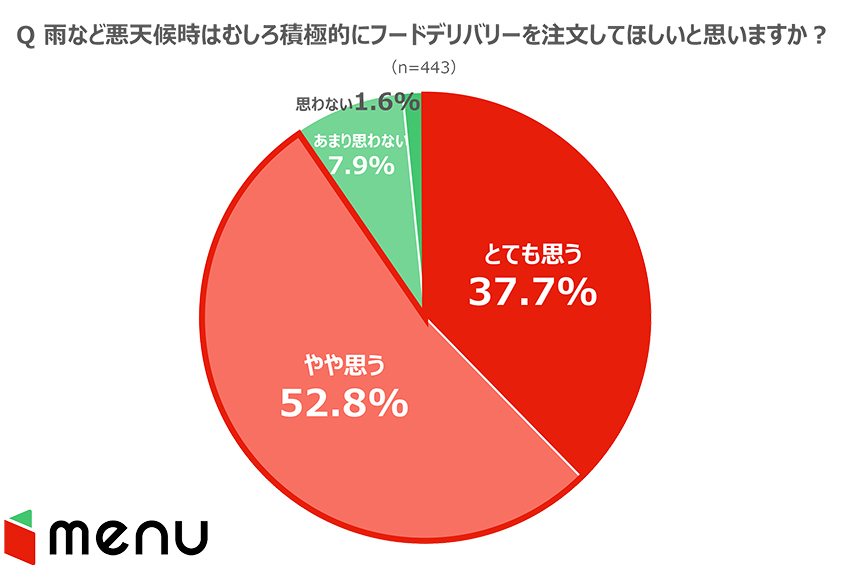 デリバリー＆テイクアウトアプリmenuが実施したアンケート結果