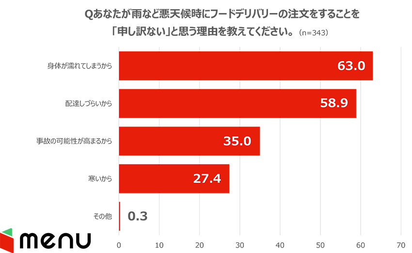 デリバリー＆テイクアウトアプリmenuが実施したアンケート結果