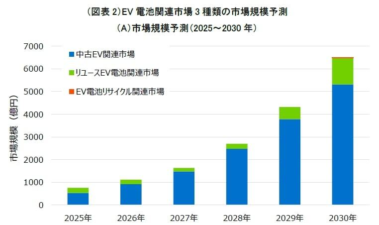 2025年から30年までのEV電池の循環経済市場の予測