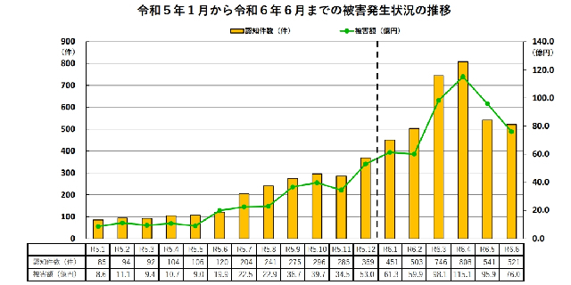 今年に入り急増ぶりが際立つSNS型投資詐欺