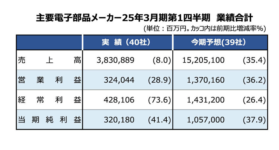 電子部品メーカーの業績合計