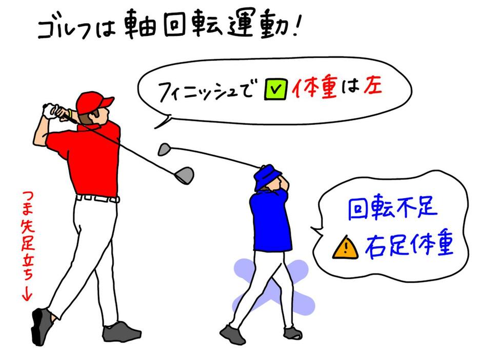 イラストB：フィニッシュで右足がつま先立ちできるかが正しく体重移動できたかの目安となる