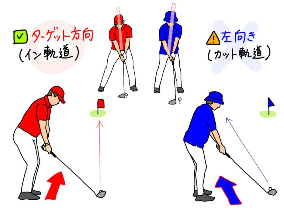 イラストA：ターゲットより左方向を向いて構えると、アウトサイドインのカット軌道になってしまう