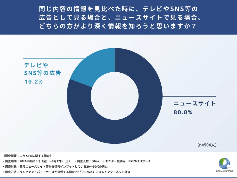 同じ内容の情報を見比べた時に、テレビやSNS等の広告として見る場合と、ニュースサイトで見る場合、どちらの方がより深く情報を知ろうと思いますか？