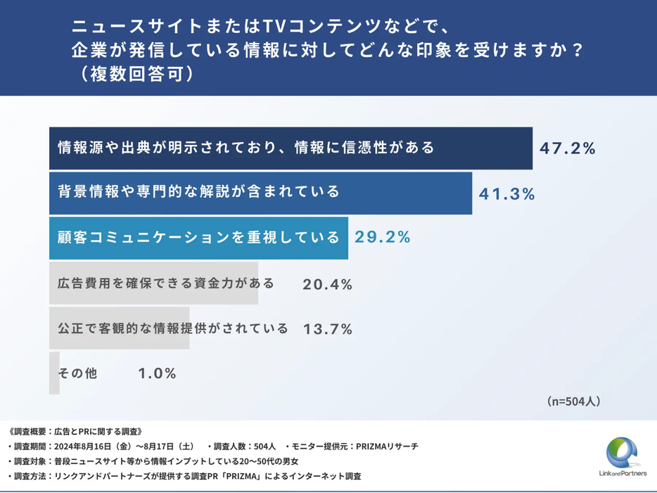 ニュースサイトまたはTVコンテンツなどで、企業が発信している情報に対してどんな印象を受けますか？（複数回答可）