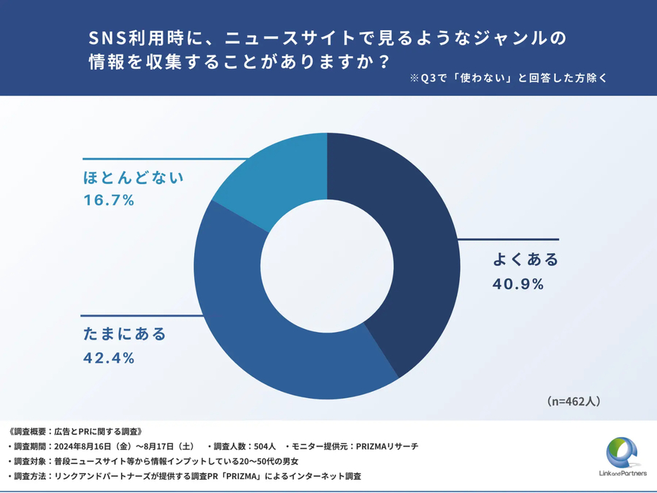 SNS利用時に、ニュースサイトで見るようなジャンルの情報を収集することがありますか？