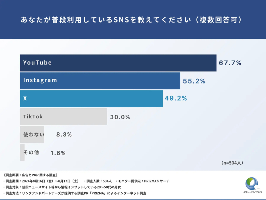 あなたが普段利用しているSNSを教えてください（複数回答可）