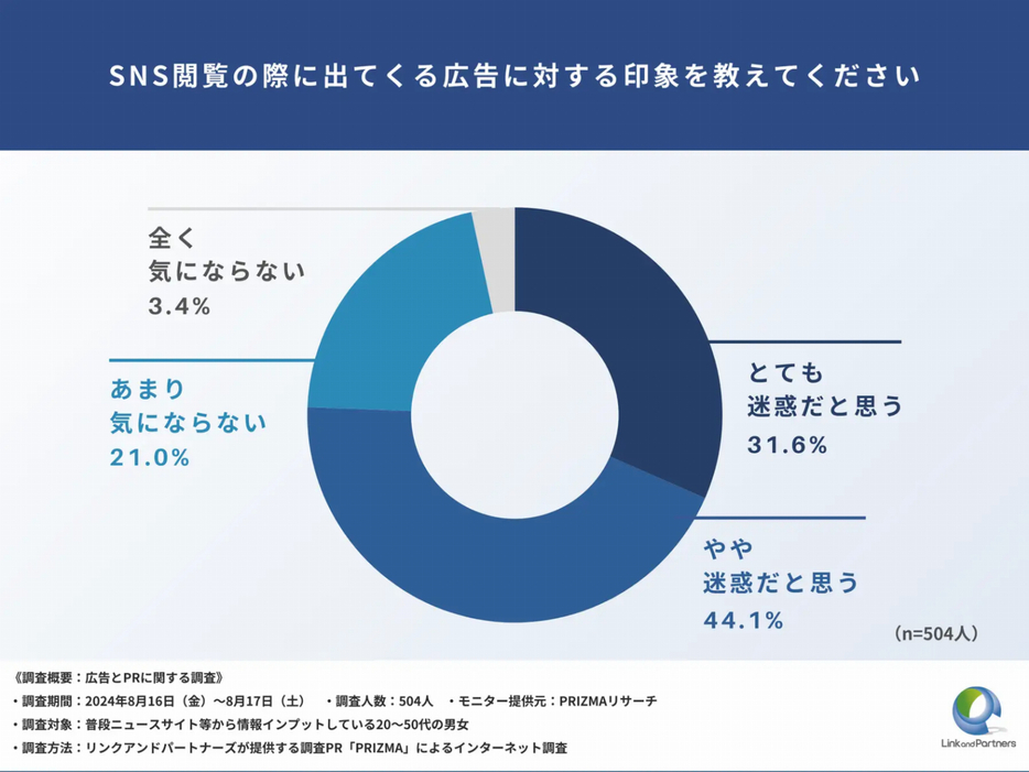 SNS閲覧の際に出てくる広告に対する印象を教えてください