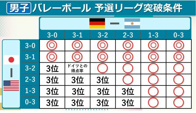 パリ五輪・男子バレーボール予選リーグ突破条件