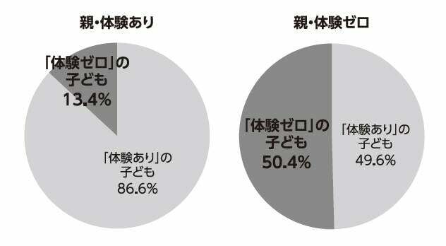 「親の体験」の有無と、「子どもの体験」の有無/講談社『体験格差』より