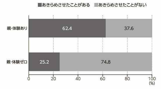 子どもに体験をあきらめさせたことがあるか(「親の体験」有無別)/講談社『体験格差』より