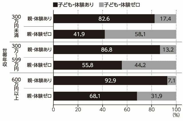 「親の体験」の有無と、「子どもの体験」の有無(世帯年収別)/講談社『体験格差』より