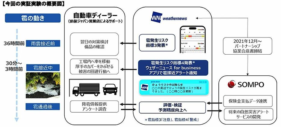 損保ジャパン、ディーラーの雹害軽減で実証実験　ウェザーニューズと連携　気象情報アプリで降雹の接近を通知