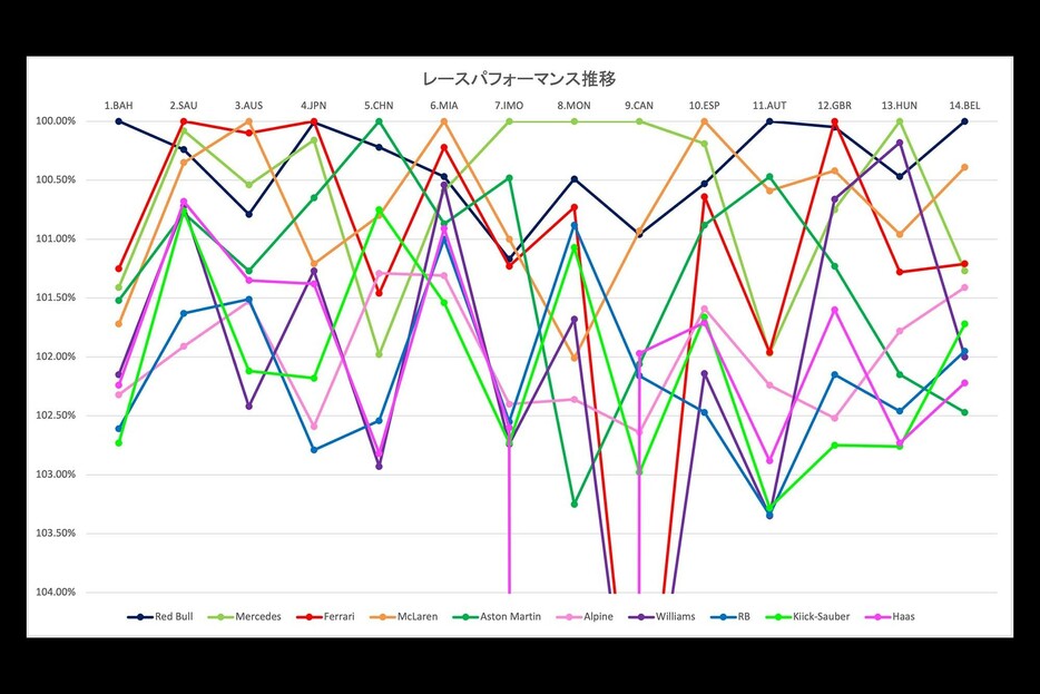 2024年F1決勝パフォーマンス推移