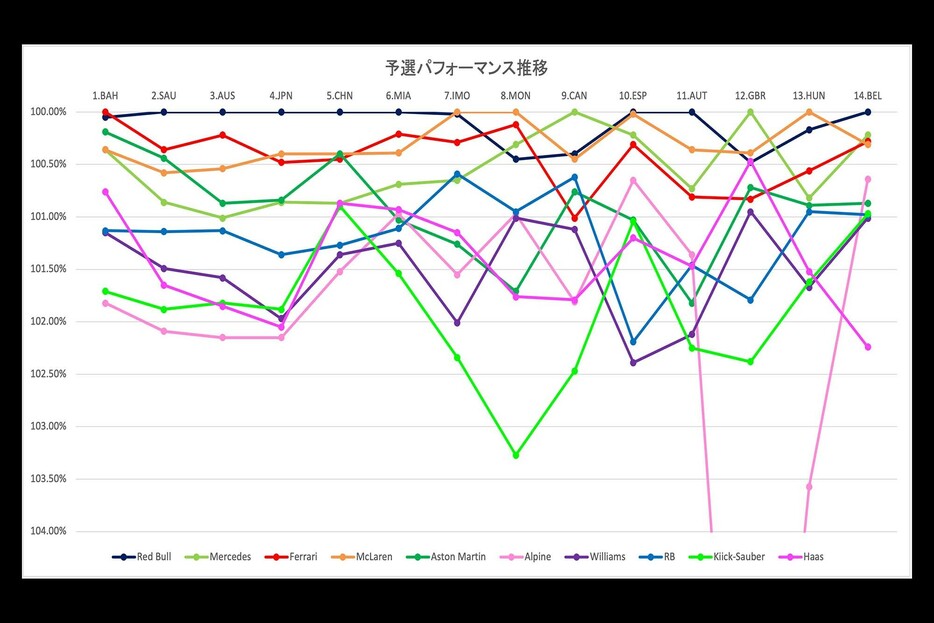 2024年F1予選パフォーマンス推移