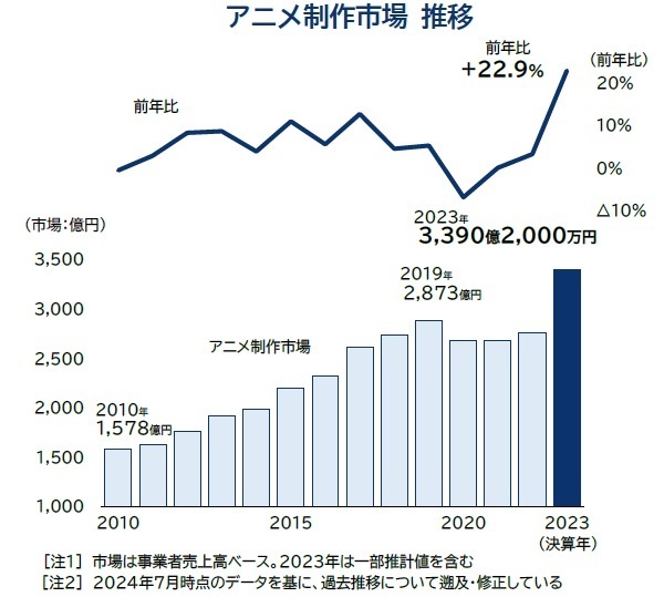 アニメ制作市場推移