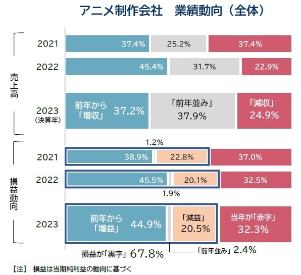 アニメ制作会社　業績動向（全体）