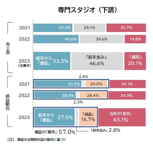 専門スタジオ（下請）の業績動向