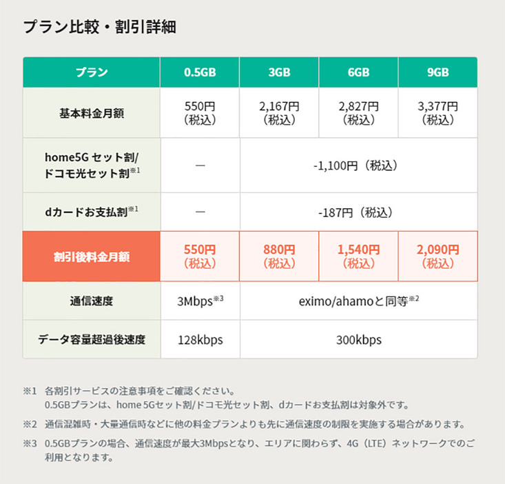 こちらがirumoの料金表です。月3GB以上のプランは2つの割引が適用されないと、月額料金は決して安くないことが確認できます（画像はirumo公式サイトより引用）