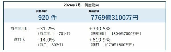 倒産件数は27カ月連続で前年同月を上回る　帝国データバンクの7月調査