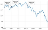 ［図表4］米ドル／円の推移（2006年～2008年） 出所：リフィニティブ社データよりマネックス証券作成