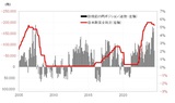 ［図表1］CFTC統計の投機筋の円ポジションと日米政策金利差（2005年～） 出所：リフィニティブ社データよりマネックス証券作成