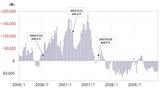 ［図表2］CFTC統計の投機筋の円ポジション（2006年～2008年） 出所：リフィニティブ社データよりマネックス証券作成